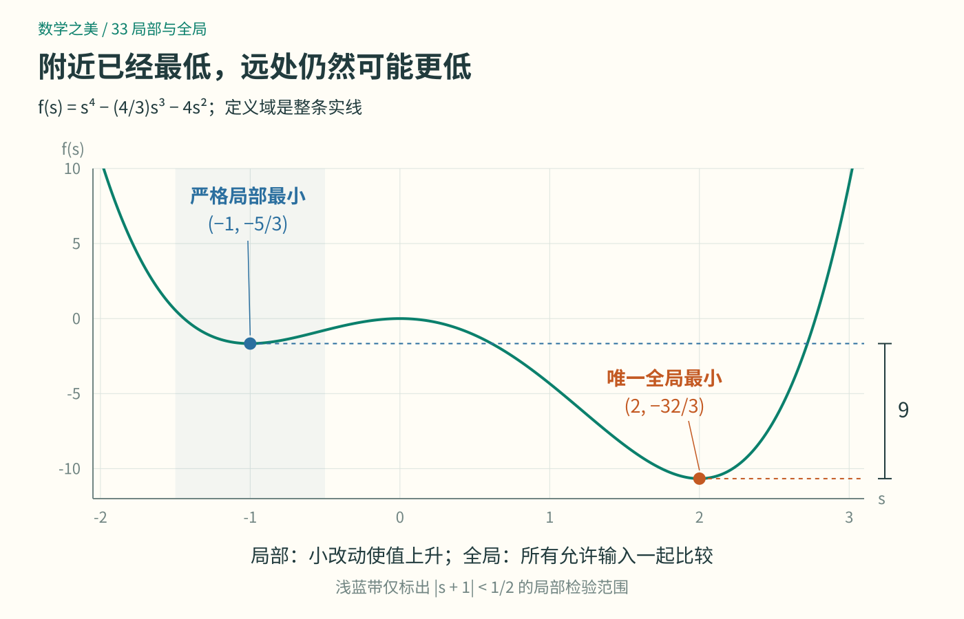 四次函数在负1处有值负五分之三的局部最低点,在2处有值负三十二分之三的全局最低点;两个最低值相差9