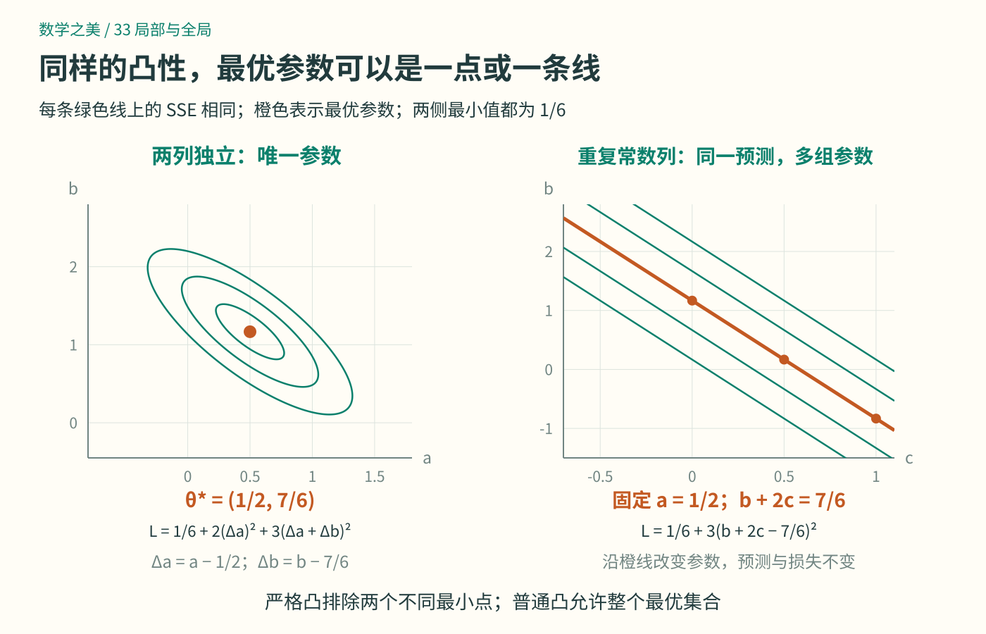 左图在斜率与截距坐标中用精确等高线表示满秩模型的唯一最小点;右图固定斜率二分之一,重复常数列使b加2c等于六分之七的整条直线都达到相同最小值