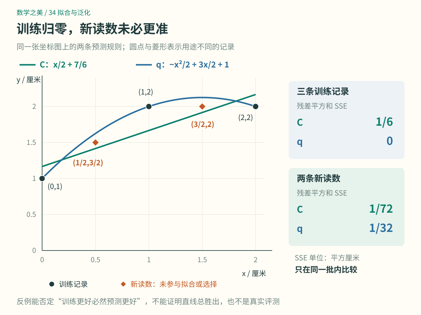 同一坐标中展示最小二乘直线C和完全插值的二次曲线q，圆点表示三条训练记录，菱形表示两条未参与拟合或选择的新记录，右侧分别比较两组平方和