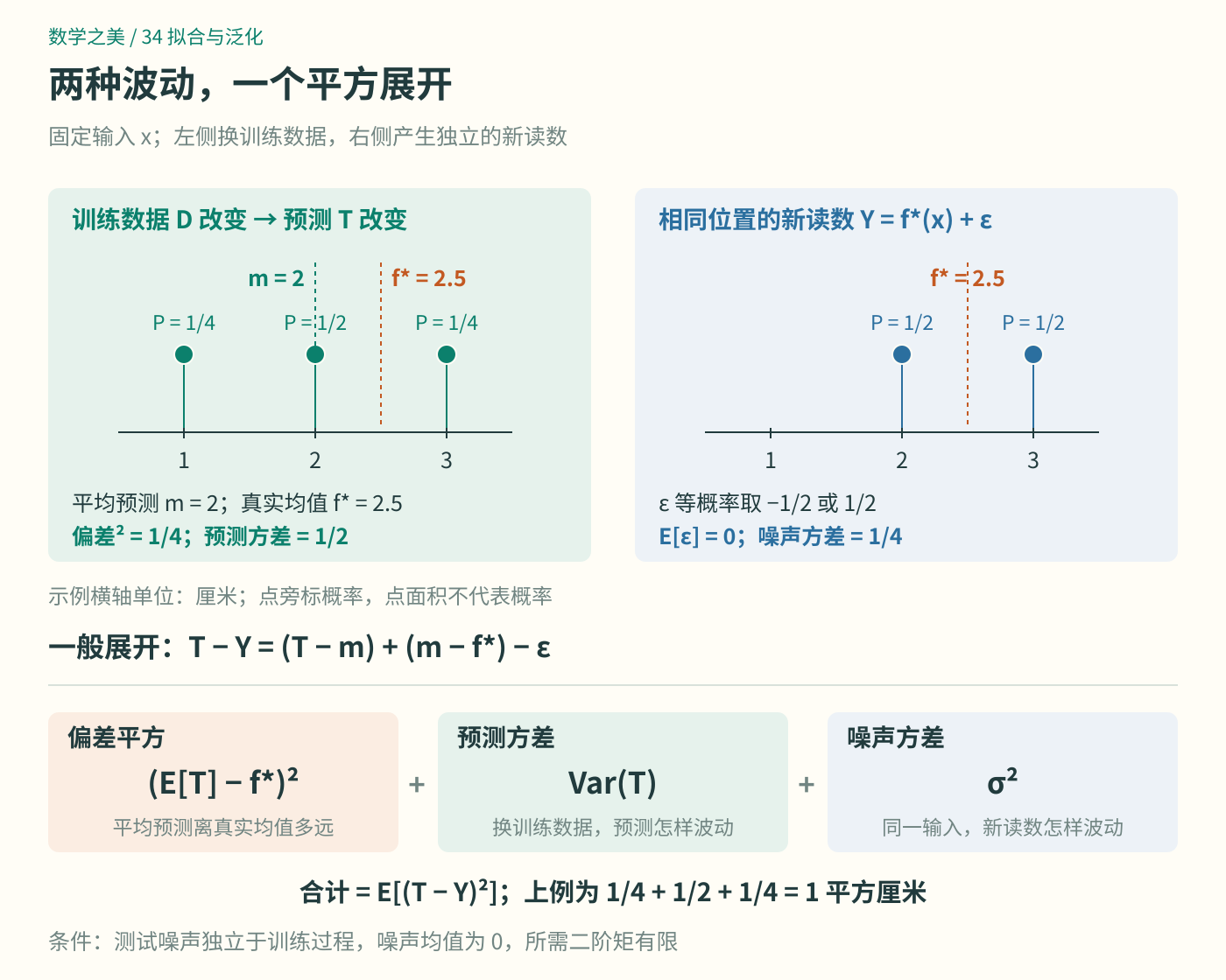 固定输入x后，不同训练数据产生的T构成一个预测分布；平均预测与真实均值之差对应偏差，预测围绕自身均值的波动对应方差，测试读数另有独立噪声；下方给出三项分解