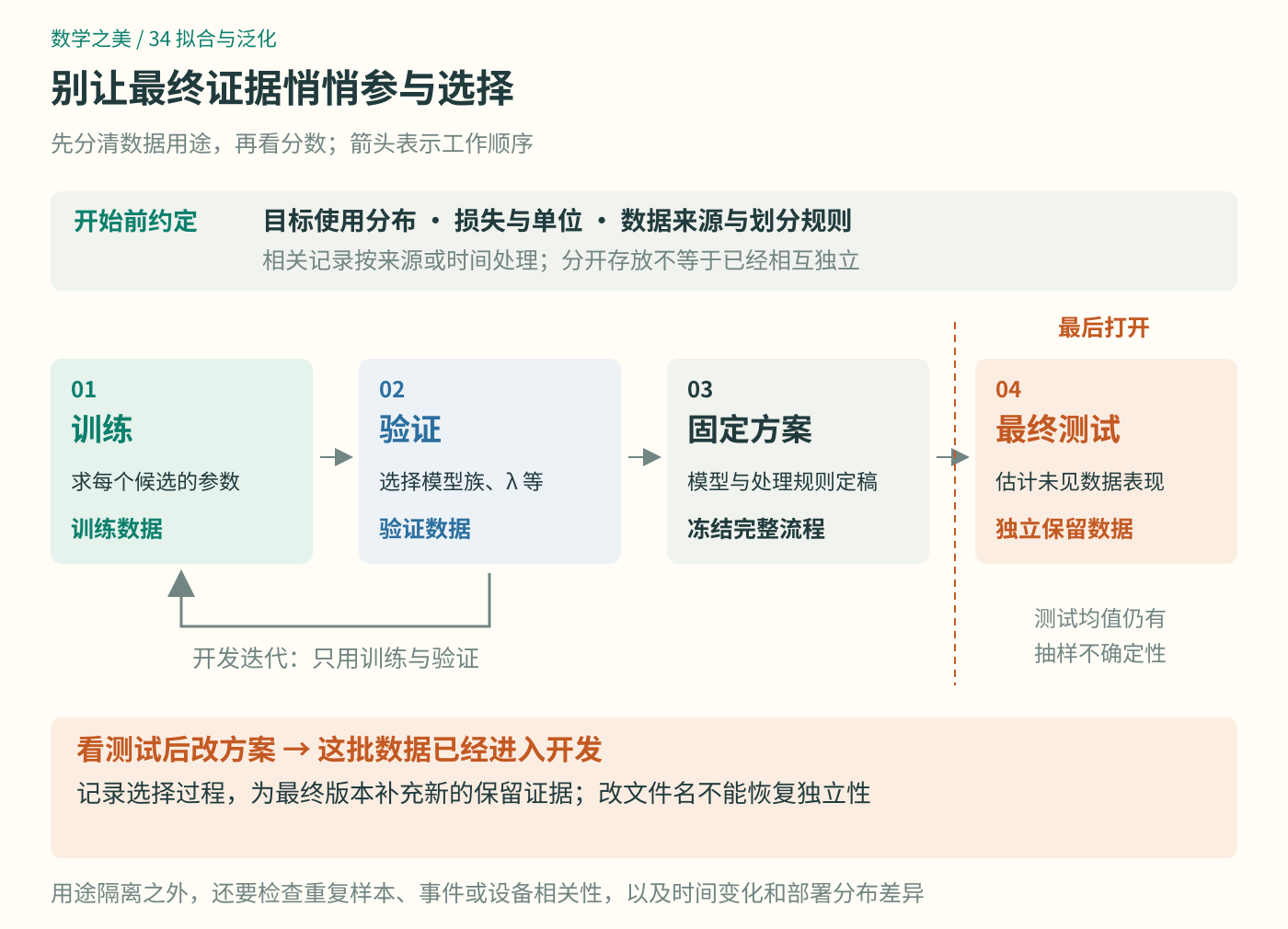 开发阶段在训练拟合与验证选择间迭代，随后固定模型和全部处理流程，再打开独立保留的测试数据；看测试后改变模型会使这些数据进入开发过程