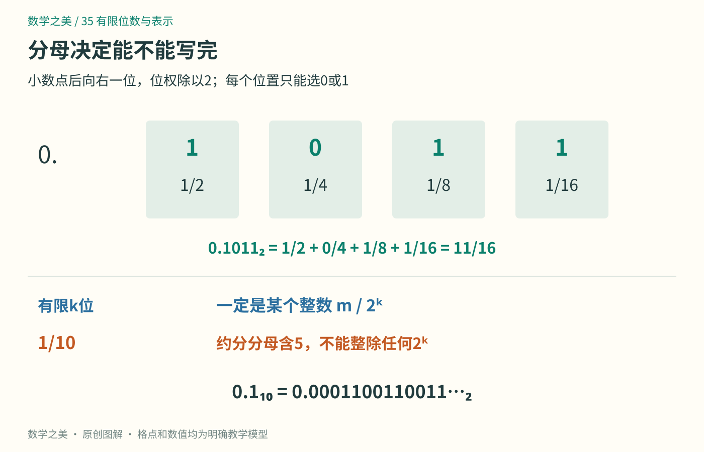 二进制位权分别为二分之一、四分之一、八分之一和十六分之一;11/16可以有限表示,而1/10的约分分母含5