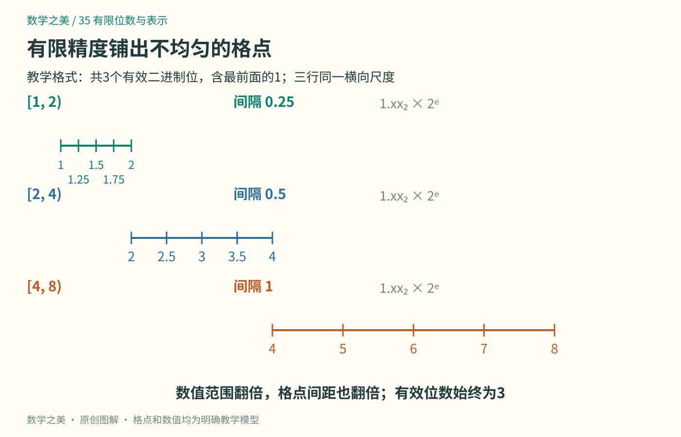 三个有效二进制位的教学格式在1到2之间间隔四分之一,在2到4之间间隔二分之一,在4到8之间间隔1