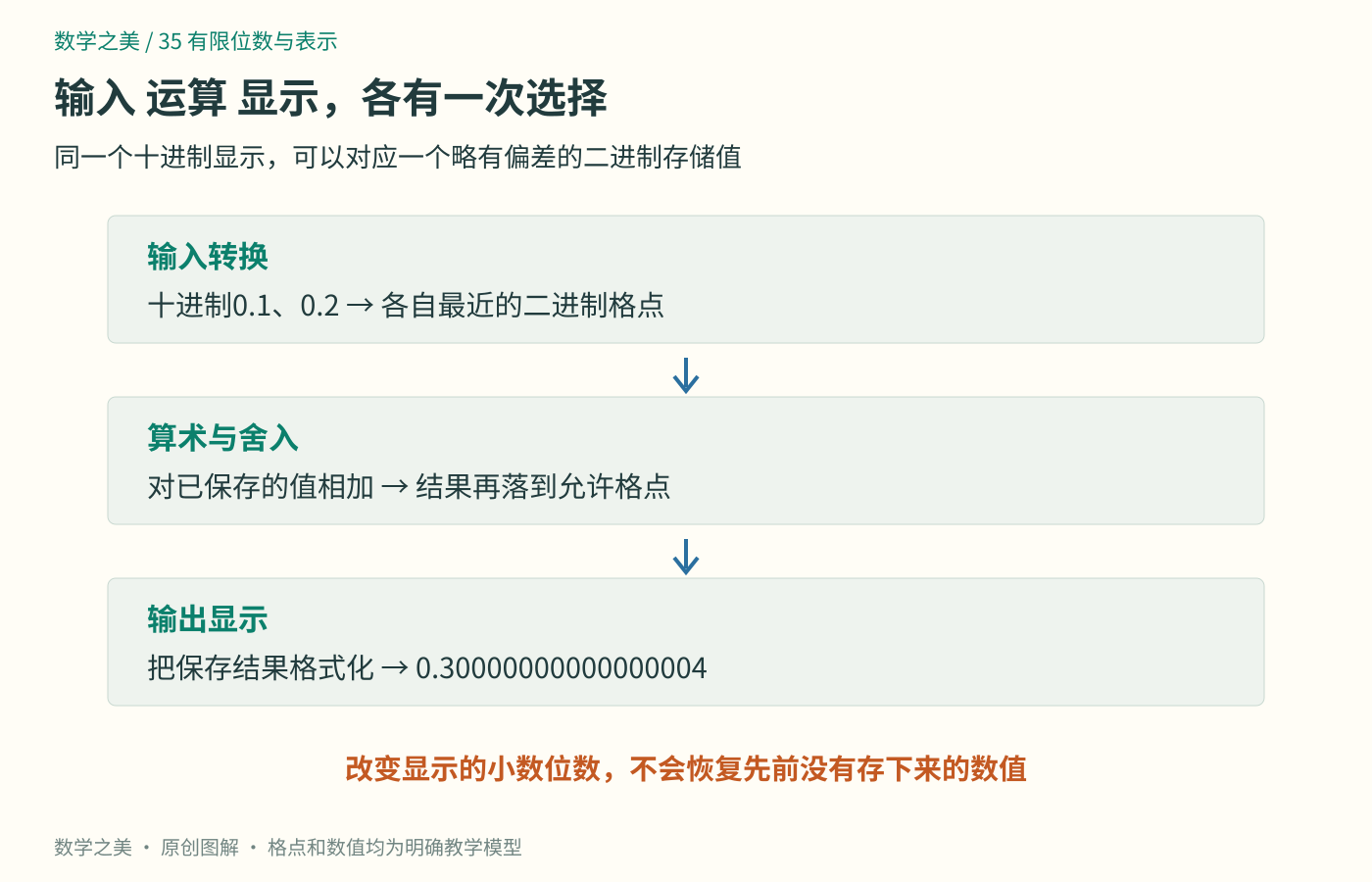 输入的十进制实数先转换为有限二进制格点,保存值相加后再次舍入,最后格式化为十进制输出