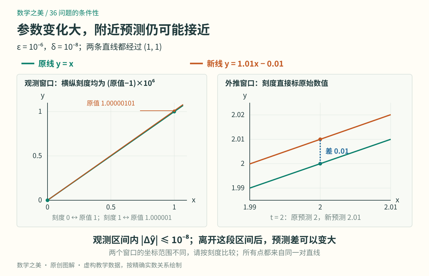 左侧放大从1到1.000001的观测窗口，两条直线十分接近；右侧放大x等于2附近的外推窗口，两条线的预测相差0.01