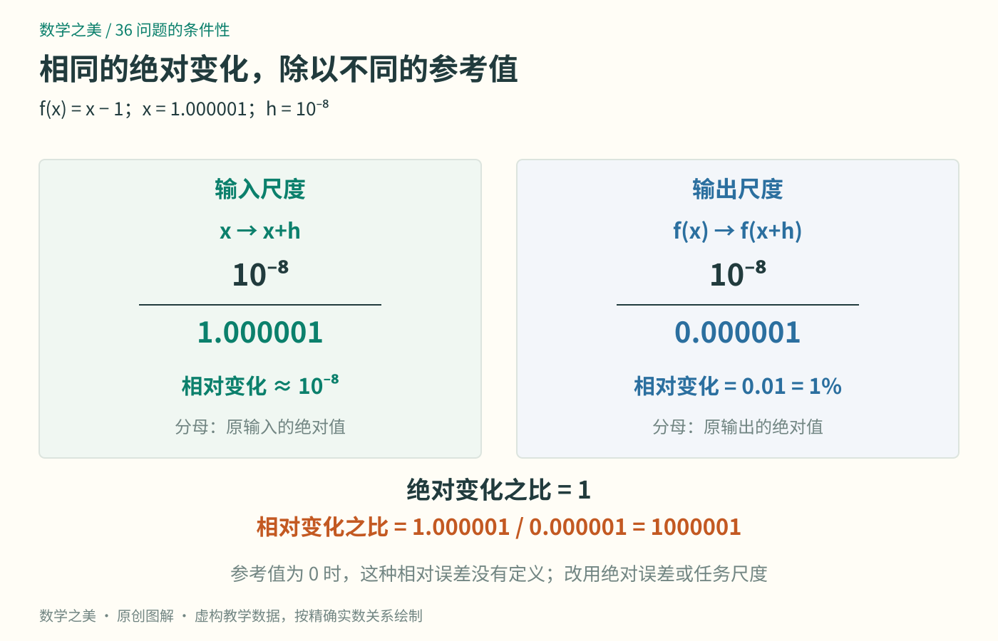相同的绝对变化10的负8次方，除以输入参考值1.000001时约为10的负8次方，除以输出参考值10的负6次方时等于百分之一
