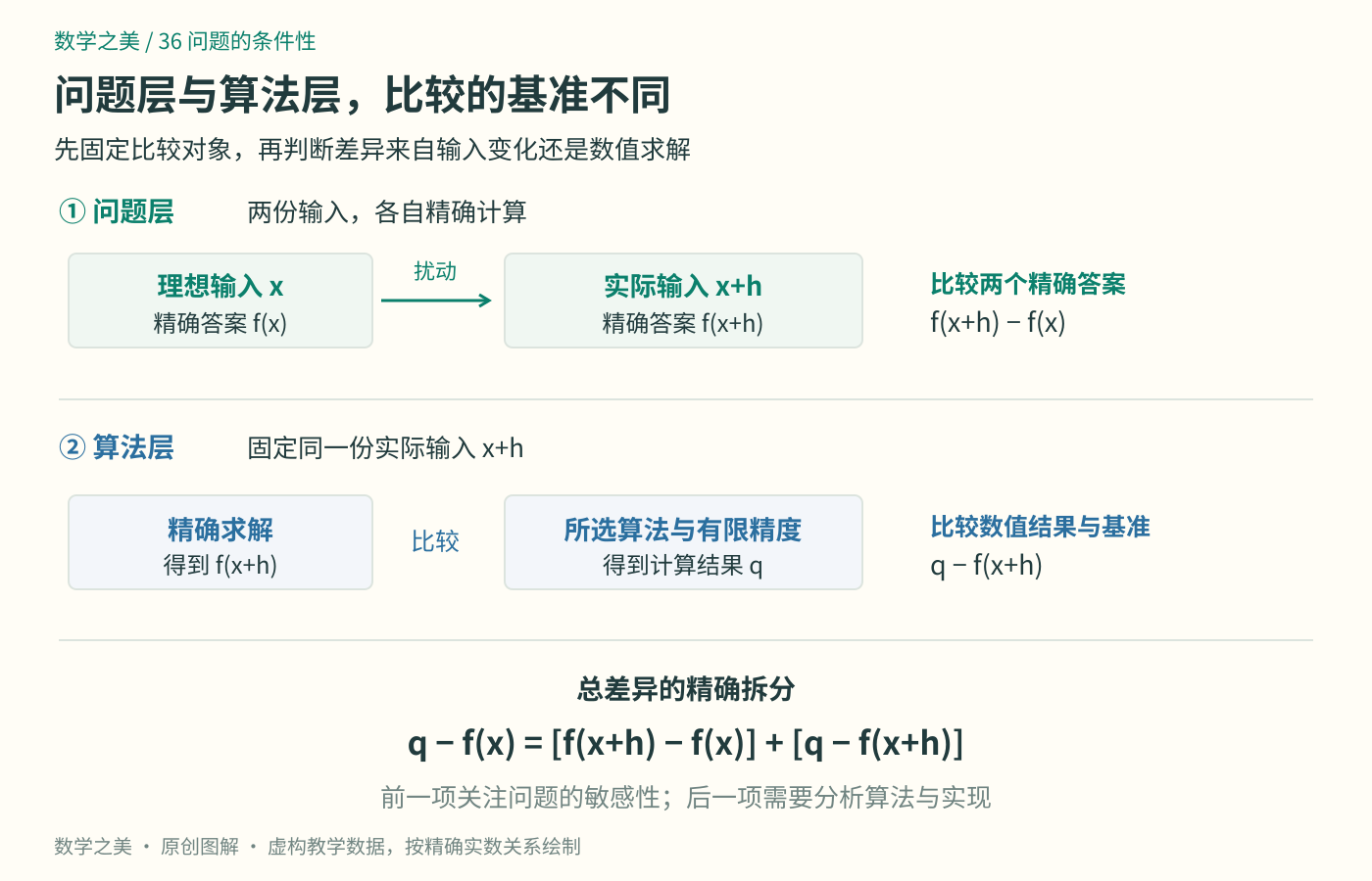 理想输入与实际输入各自对应精确答案，问题层比较这两个精确答案；算法层固定实际输入，比较数值结果与该输入的精确答案