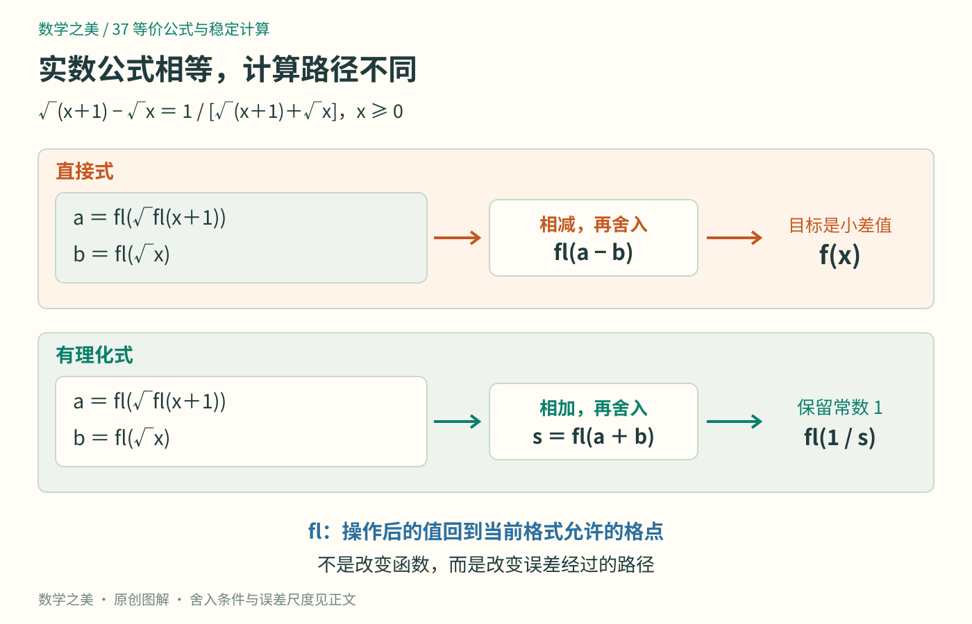 同一函数的两条计算路径:直接式把两次开方的结果相减;有理化式先相加,再用原有常数1除以和。各基本操作后都要舍入