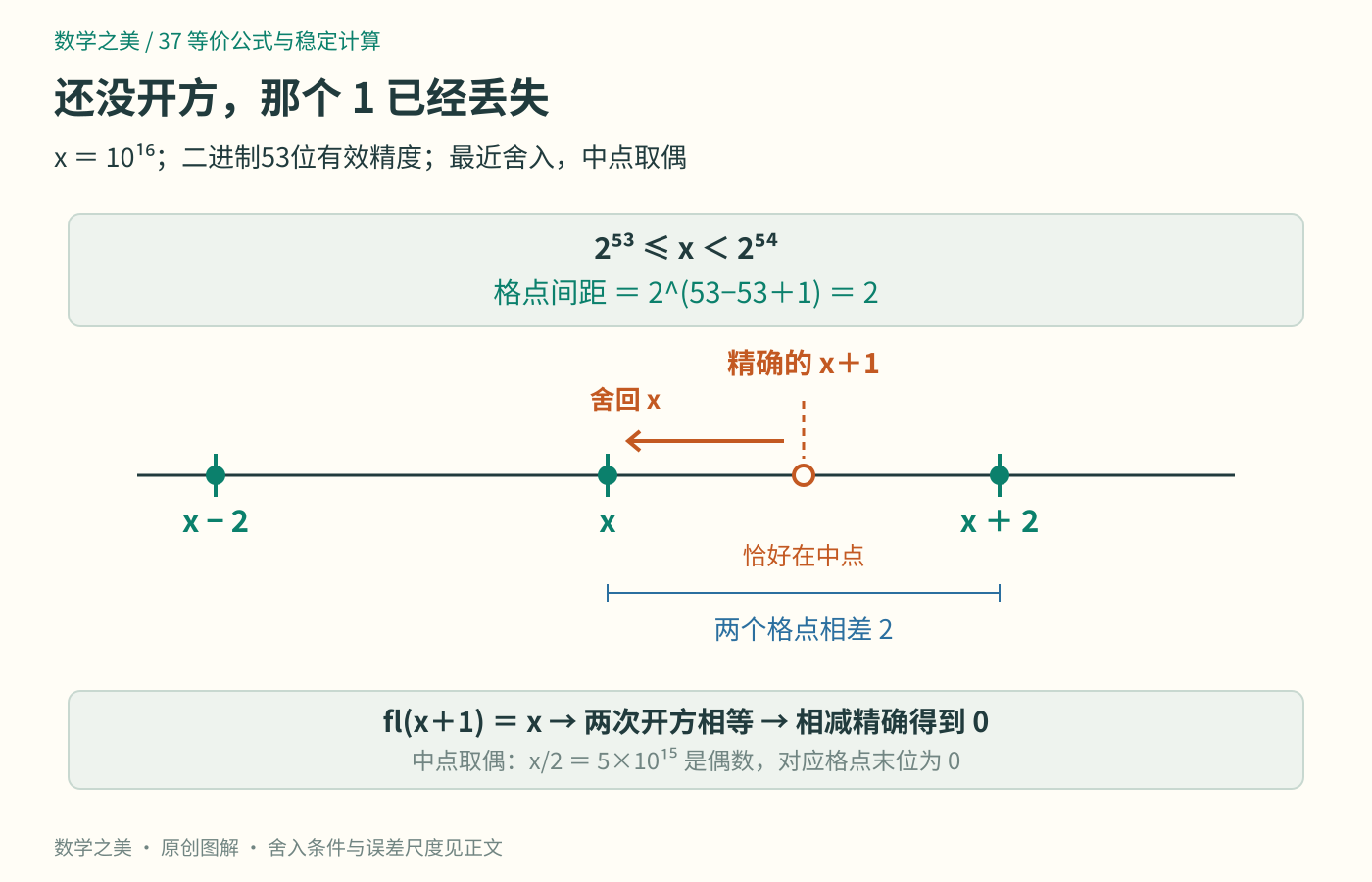 在x等于10的16次方附近,浮点格点间隔为2;精确的x加1位于x和x加2正中,按中点取偶规则舍回x