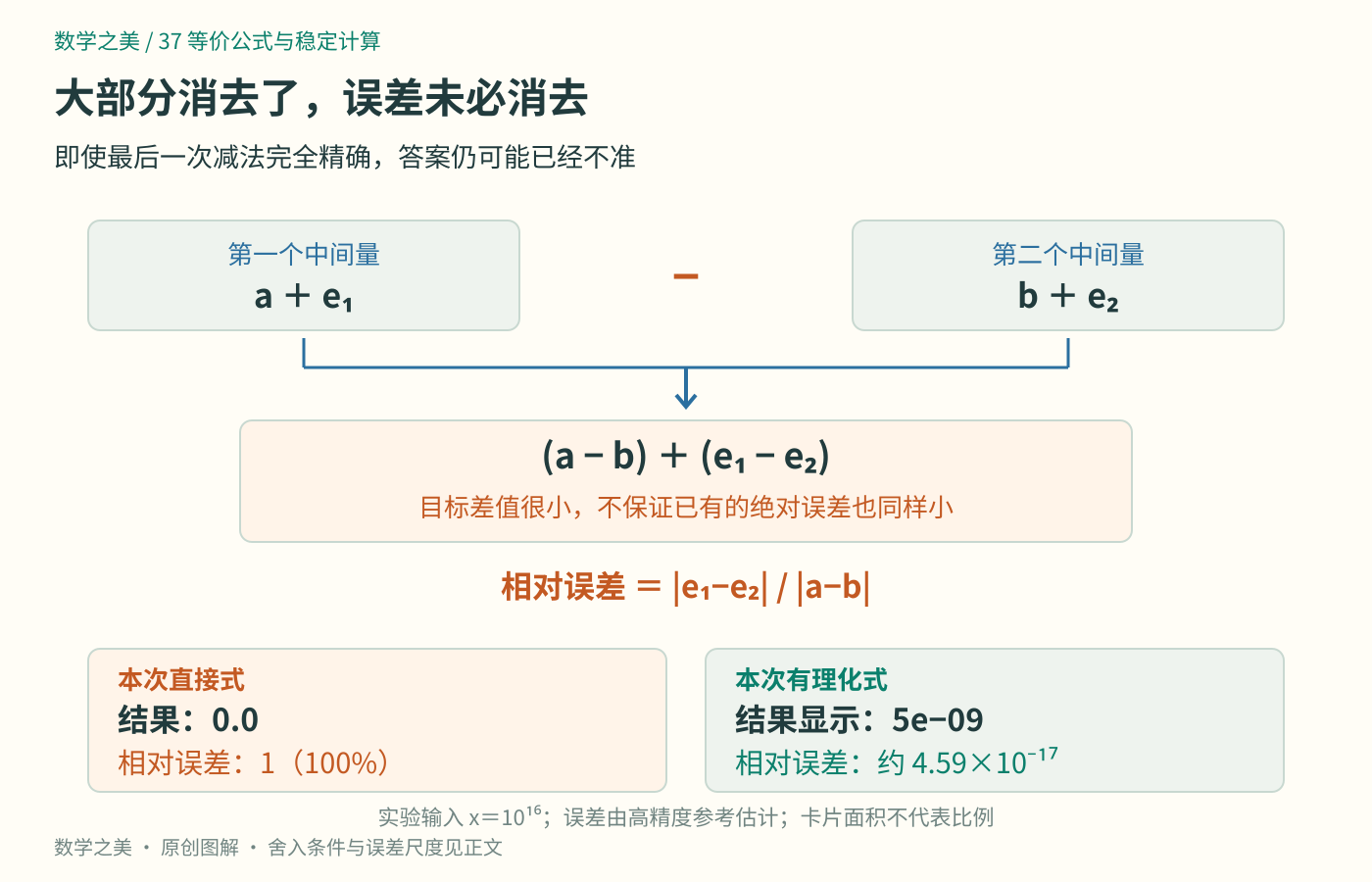 误差流向图:两个中间量各带误差,相减后留下目标差值与误差之差;目标差值越小,同样的绝对误差在相对尺度上越显著。下方对比本次实验的两种误差