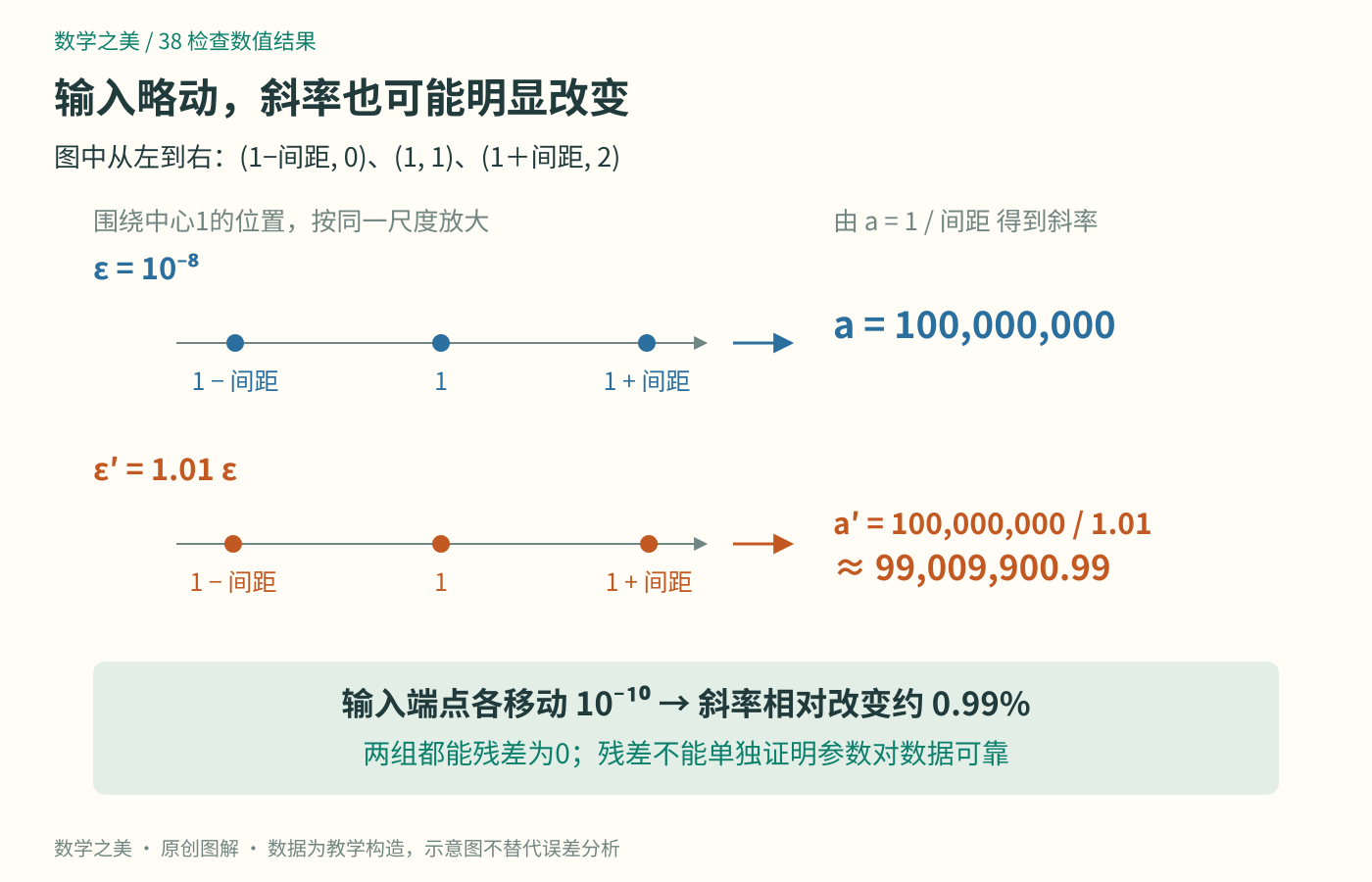 两组输入的端点只相差十的负十次方,保持输出不变时,精确斜率却相差约百分之一;这是数据敏感性,不是算法误差