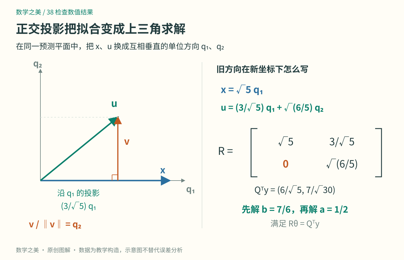 先从u中减去沿q1的投影,得到垂直方向v,再单位化为q2;原矩阵写为QR,投影坐标通过上三角方程变回斜率和截距