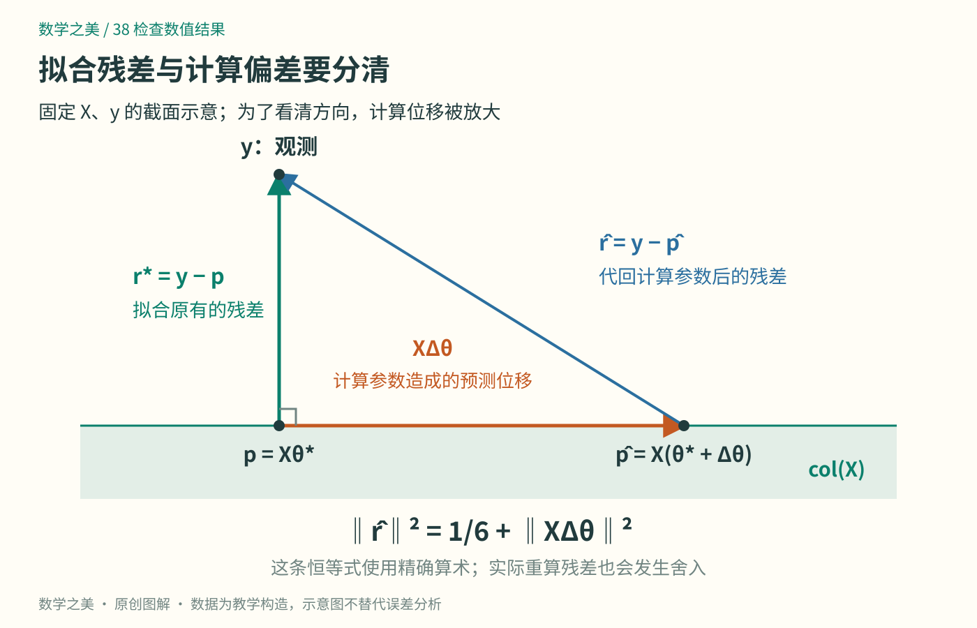 观测y到最优预测p的差r星是拟合残差,最优预测p到计算预测p帽的差是计算偏差造成的位移;两者在精确算术中正交