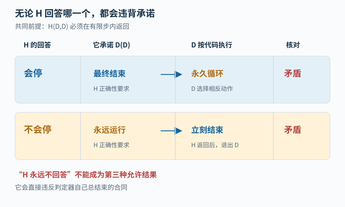 图2：H的两个可能回答都与D的实际分支相反，且两条推导共同依赖H在有限步内返回