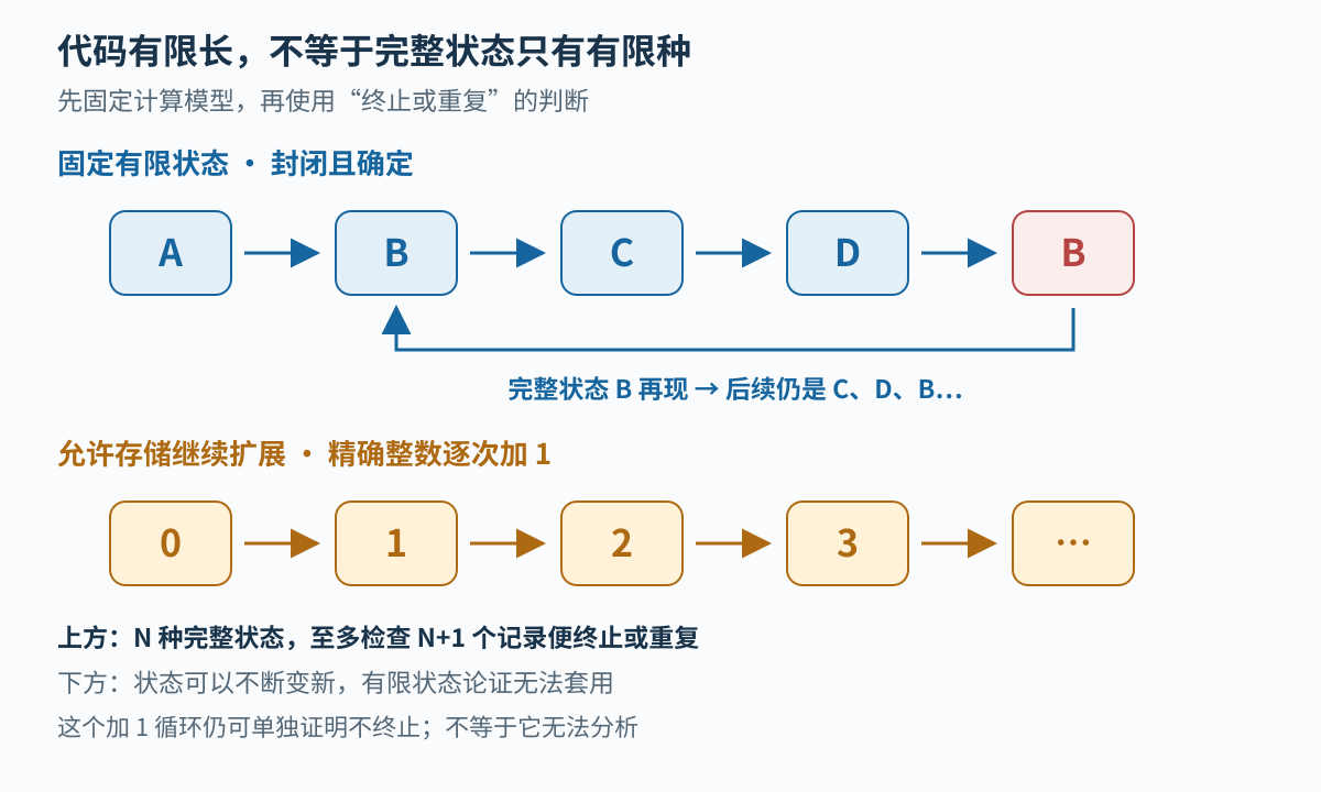 图3：固定有限状态的确定系统终止或重复；可继续扩展的存储允许出现无限多个不同的完整状态