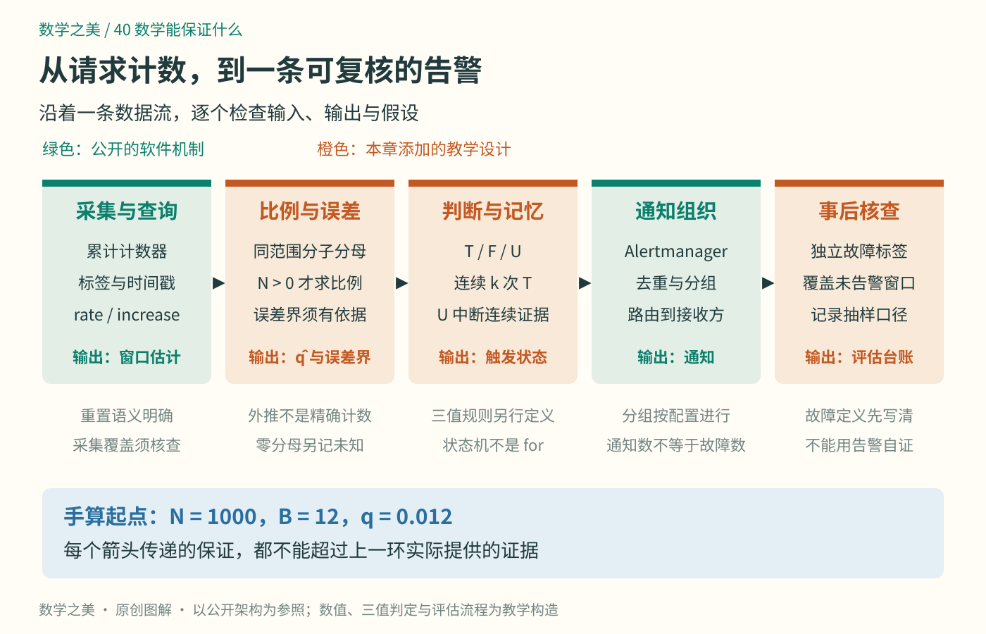 五个环节依次接收计数器样本、窗口统计、三值判断、告警与核查记录;图中区分真实软件机制和教学添加的判定及评估
