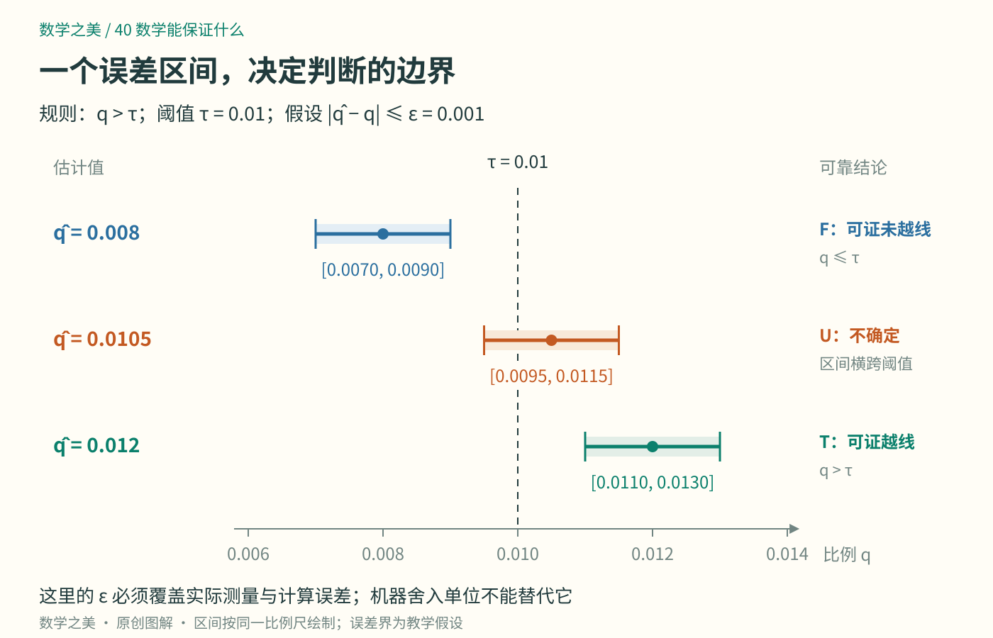 同一阈值0.01与三个误差区间比较:区间完全低于阈值则可证未越线,横跨阈值则不确定,完全高于阈值则可证越线