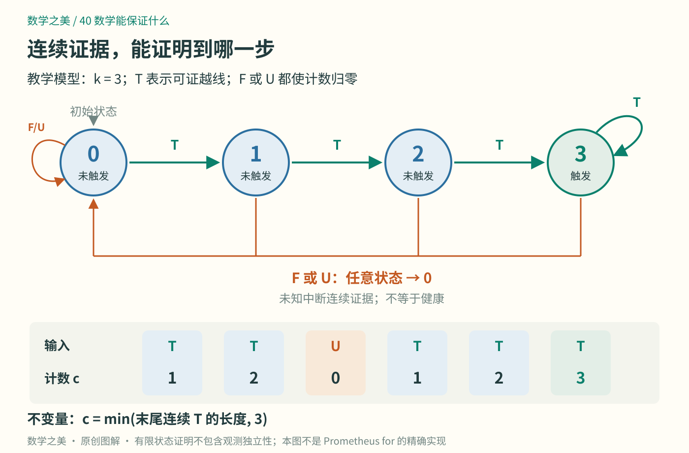 四个状态0、1、2、3在T输入下前进,到3后饱和;任意状态遇F或U回到0,下方展示六次输入及计数